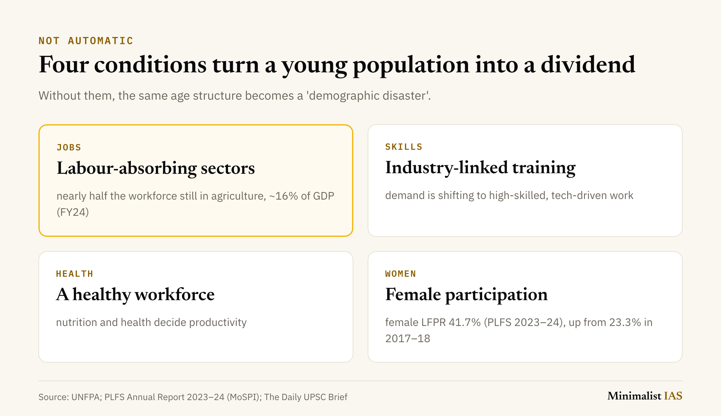 Four conditions that turn a young population into a dividend: jobs in labour-absorbing sectors (nearly half the workforce is still in agriculture, which produced about 16% of GDP in FY24); industry-linked skills; a healthy workforce; and female participation (female labour force participation rate 41.7% in PLFS 2023–24, up from 23.3% in 2017–18).