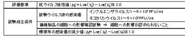 24-3 JEC301 SEKマーク繊維製品認証基準_25坑ウイルス.jpg これは、ウイルス負荷試料の段階希釈液で二連のウェルを感染させる定量アッセイです。各ウェルは、CPEを誘発したウイルスの有無に基づいて陽性または陰性のいずれかにスコア化します。