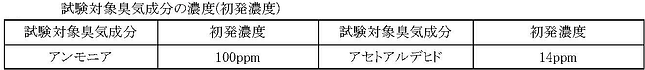 光触媒消臭機能テストガス初発濃度　光触媒で加工した100平方cmの製品  に、強度1mW/平方cmの紫外光を24時間照射後の残留濃度と、紫外光を照射しない暗所24時間後の残留濃度を測定し、紫外光照射した場合と紫外光を照射しない場合の差を光触媒の減少率とします。光触媒の消臭機能評価は、紫外光を照射する場合のアンモニアとアセトアルデヒドの減少率70％以上を判定基準とします。　量子触媒タイレックスTilex　TX5p 量子触媒結晶構造　光触媒　酸化チタン　TiO2 第2物質　励起電子　ホール　酸化還元　酸化チタン　超臨界場　超臨界放射面 iTP CNF 透明膜　ナノサイズ　粒径 量子触媒タイレックスの特徴　酸化チタンの光触媒効果発現メカニズム　量子触媒タイレックスの光触媒効果発現メカニズム　超音波の超臨界場発生　従来形ホーンとiTPホーンの場デメンション　TX5ｐ反応速度比　CNF濃度特性