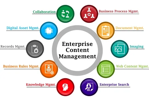 enterprise content management system
