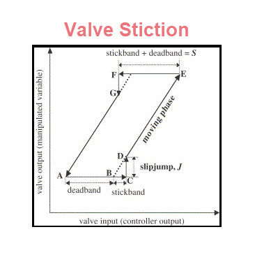 Valve Stiction Control
