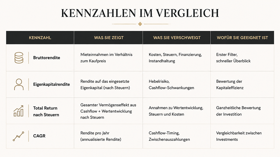 Vergleich der wichtigsten Immobilienrendite-Kennzahlen Bruttorendite Eigenkapitalrendite Total Return und CAGR
