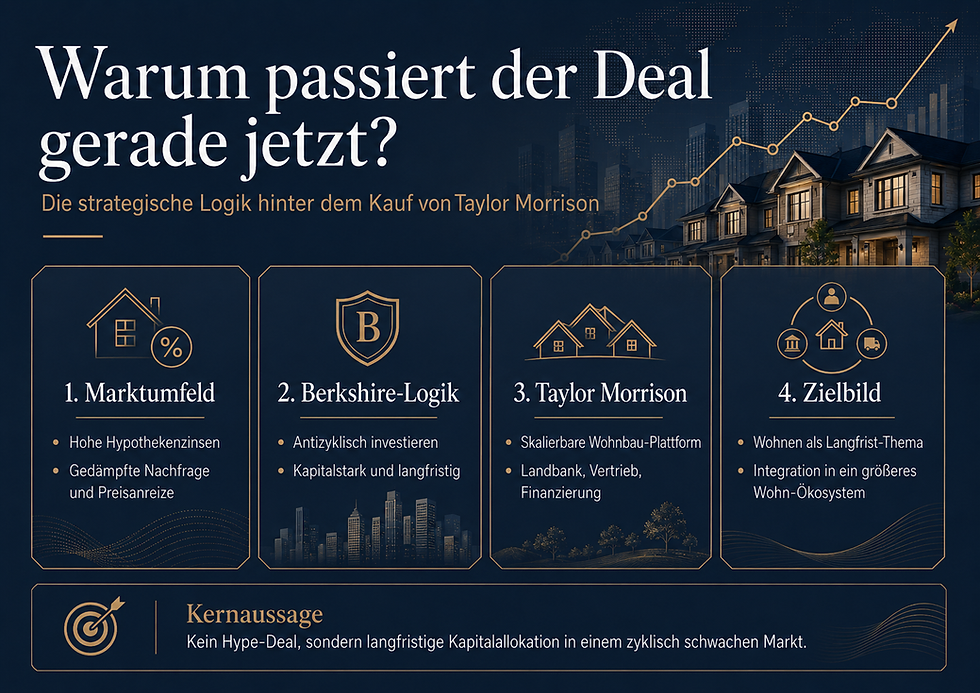 Strategiegrafik zur Logik des Taylor-Morrison-Kaufs durch Berkshire Hathaway.
