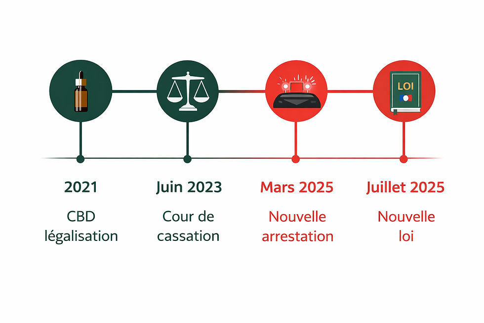 Chronologie loi CBD conduite France — arrêt Cour cassation 2023 2025, loi homicide routier juillet 2025, article L235-1