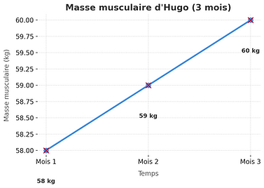 Graphique de la masse musculaire d'Hugo, 3 mois de suivi, 58 kg à 60 kg.