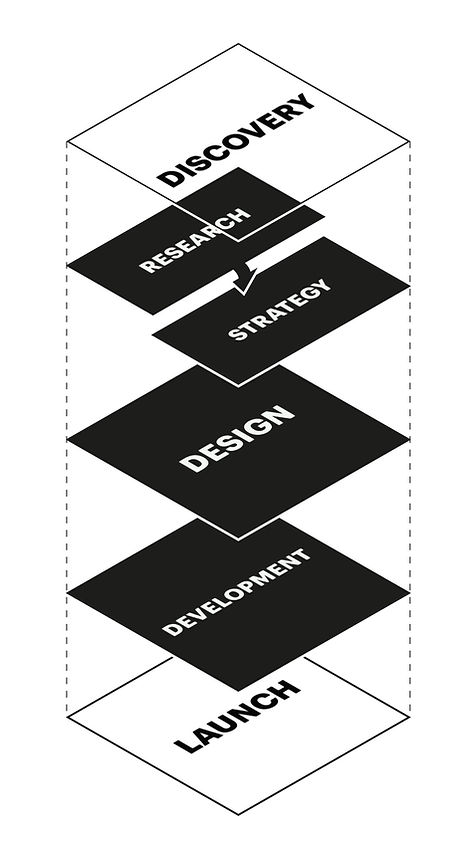 Design Process