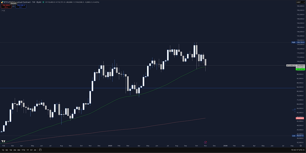 New Lower High Or Continuation?