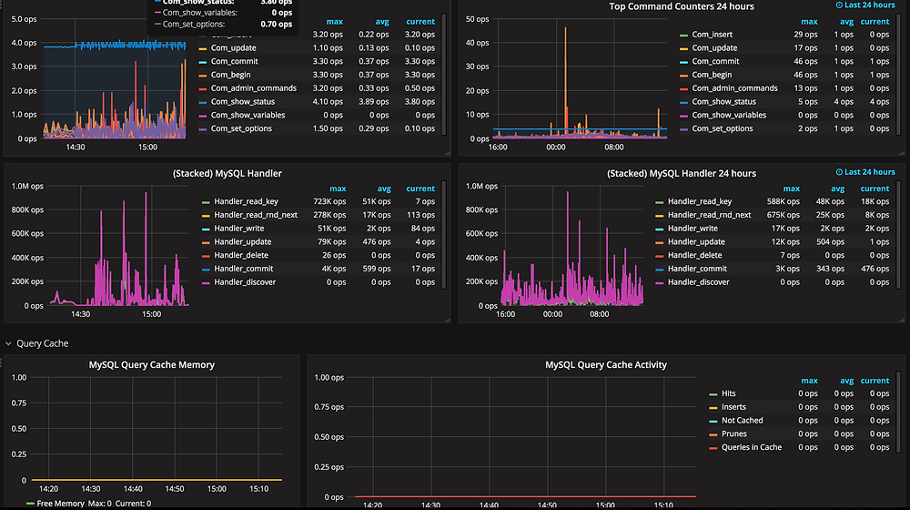 Monitoring MySQL / MariaDB with Prometheus