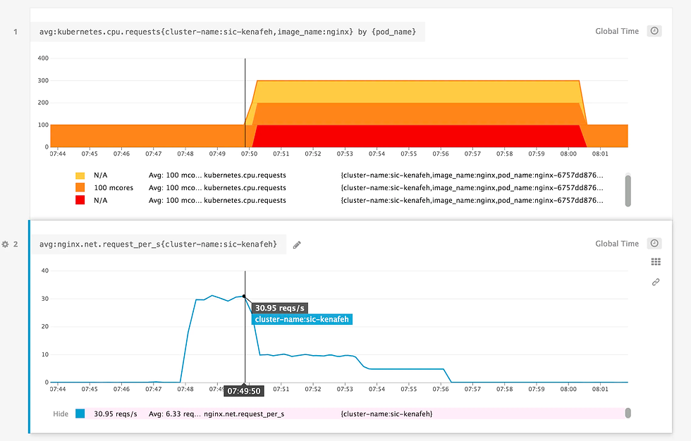 Autoscale workloads with any Datadog metric or custom query