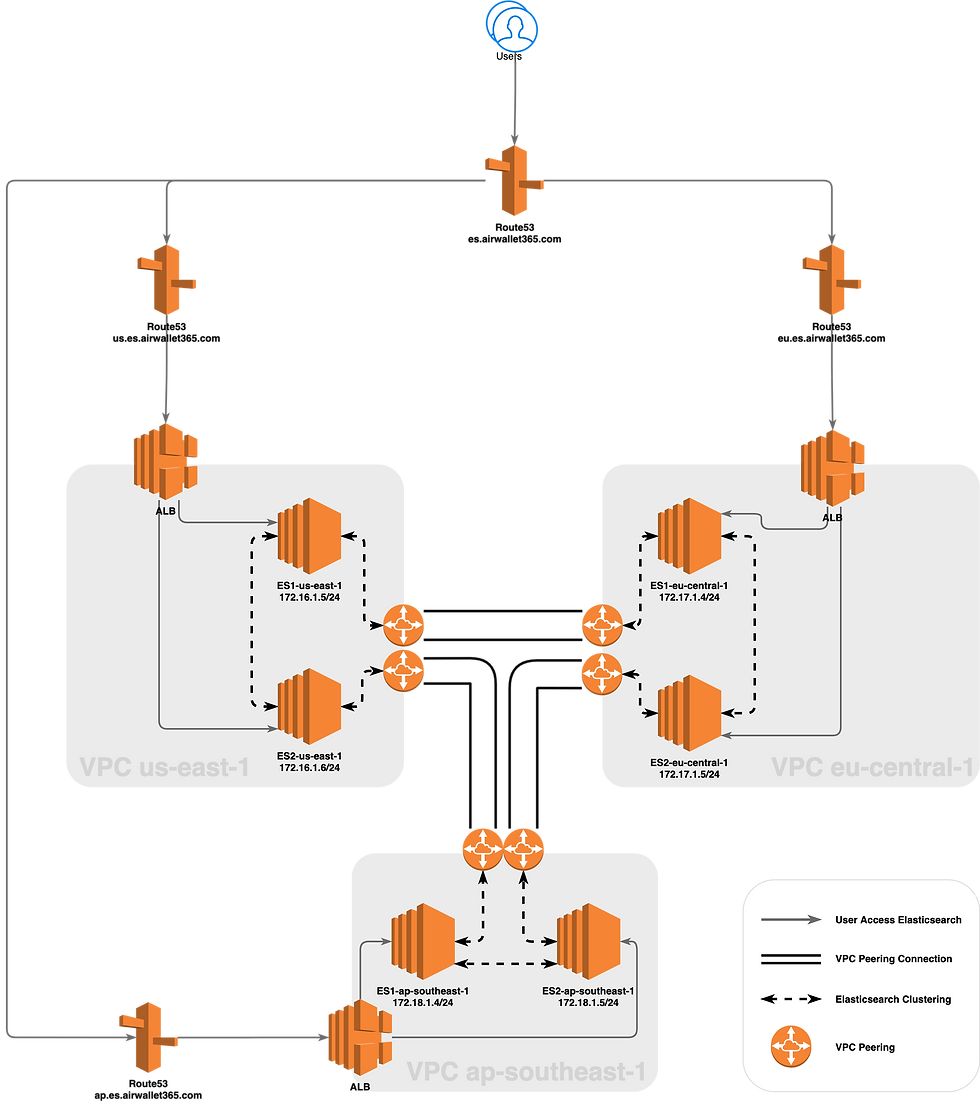 Setup MultiRegion Elasticsearch cluster with AWS EC2