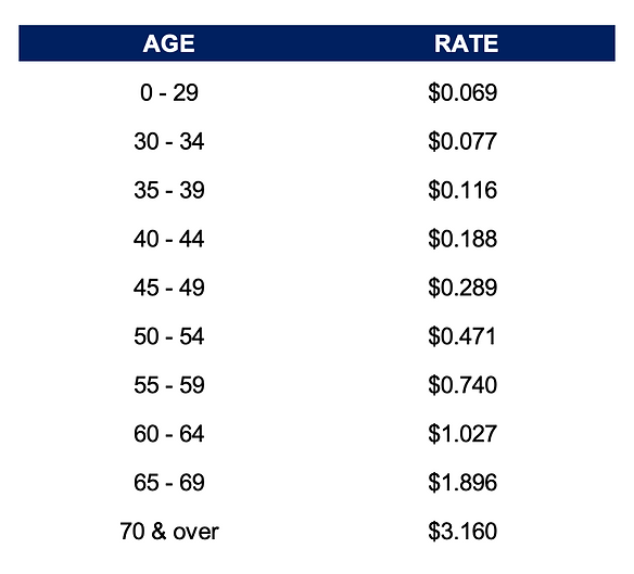 MCCA VTL Age and Rates.png
