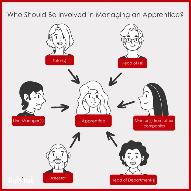 An apprentice with a network of support around them
