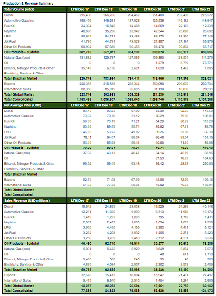 PBR Production and Revenue