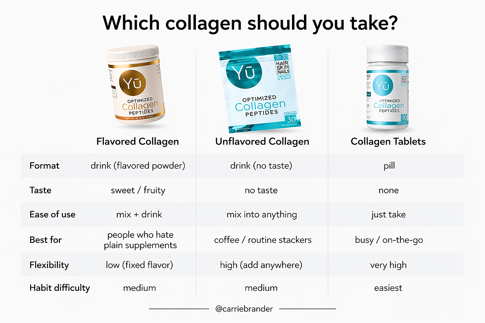 Comparison chart of Yū Nutrition collagen showing flavored, unflavored, and collagen tablets with differences in taste, format, and ease of use