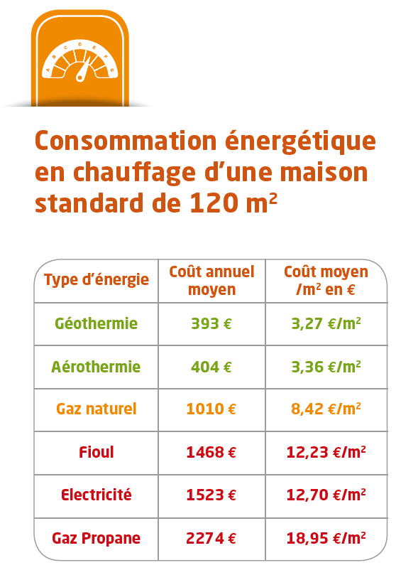 Consommation