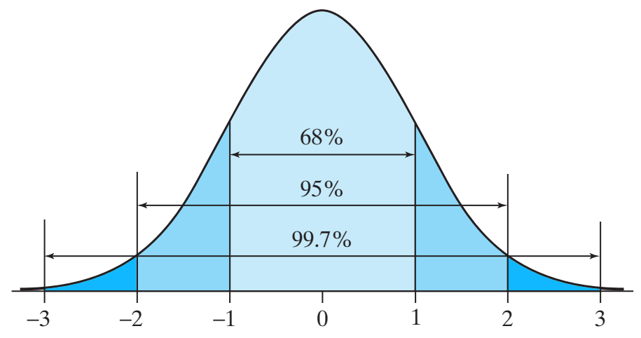 empirical rule and standard deviation