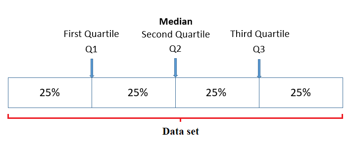 quartiles, median; data visualization; statistics