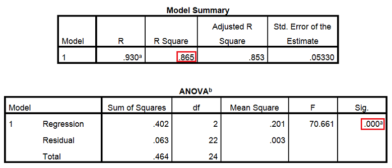 SPSS ANOVA results; analysis of variance example