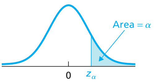 alpha area normal curve α