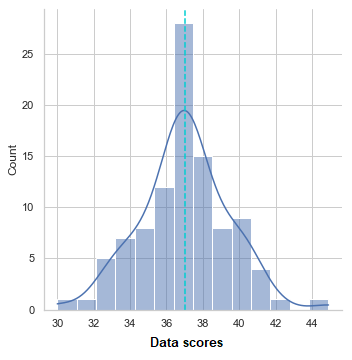normal distributed data