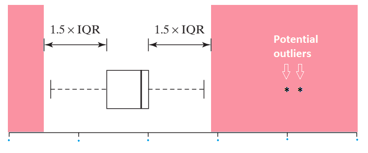 outliers using boxplot and five summary; statistics