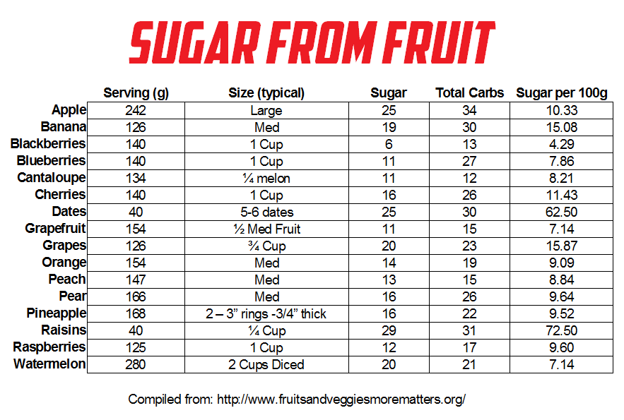 Is Sugar From Fruit the Same as Table Sugar?