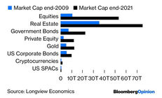 More Money in Real Estate than Equities