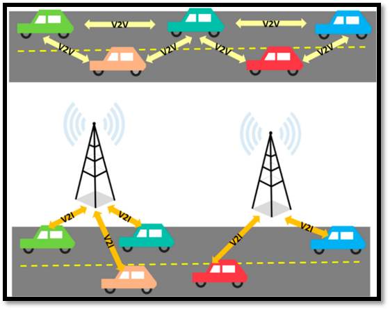 Integrated Simulator For Testing V2X
