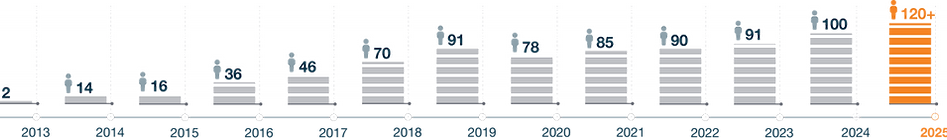 Employee growth timeline_2Q25-min.png