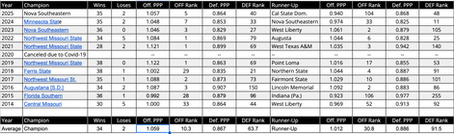 D2 Championship History