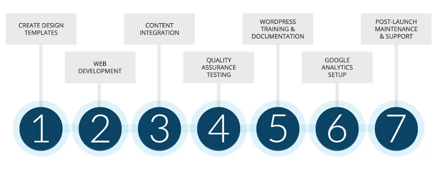 MỌI THỨ BẠN CẦN BIẾT VỀ THIẾT KẾ WEBSITE GIÁO DỤC 1 Dưới đây là quy trình để bạn có thể bắt đầu thiết kế website trường học của mình