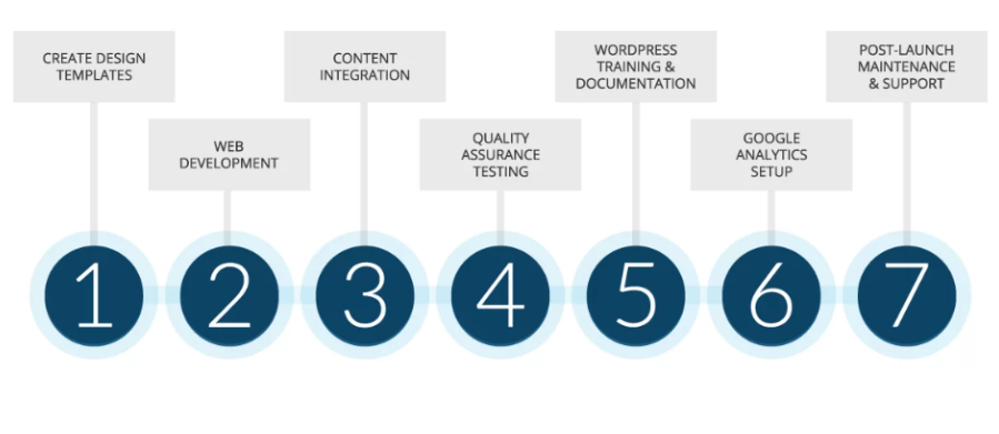 Dưới đây là quy trình để bạn có thể bắt đầu thiết kế website trường học của mình