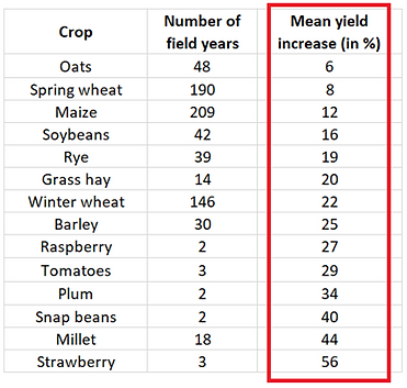 Different crop yield increases due to windbreaks