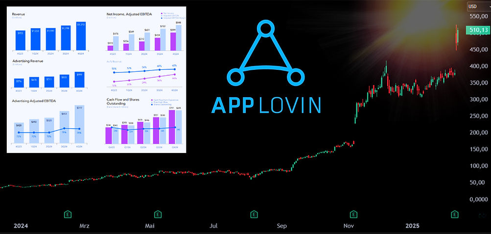 Megarendite mit Applovin 1000%