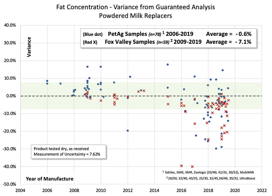 Fat chart variance from guarantee.jpg