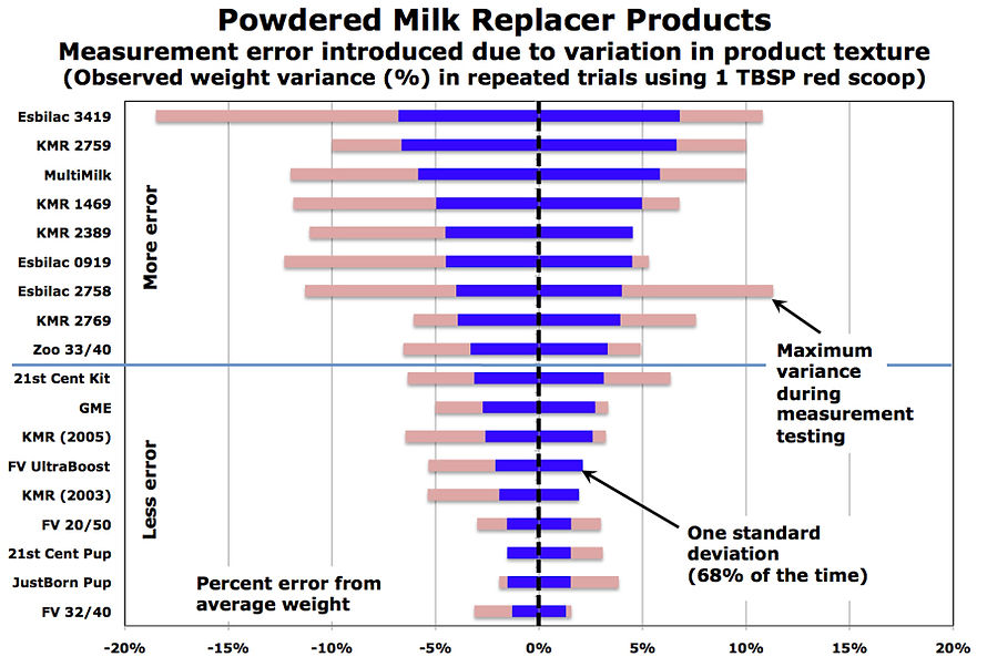 Powdered Milk Replacer Measurement Error