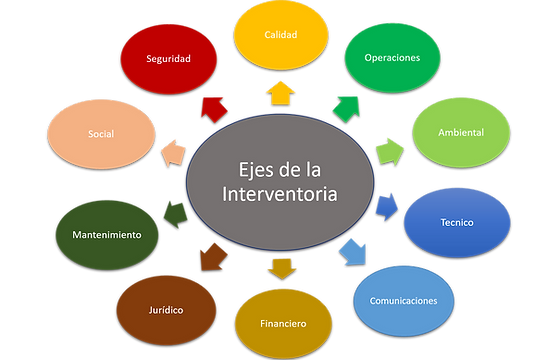ejes de la interventoria_edited.png
