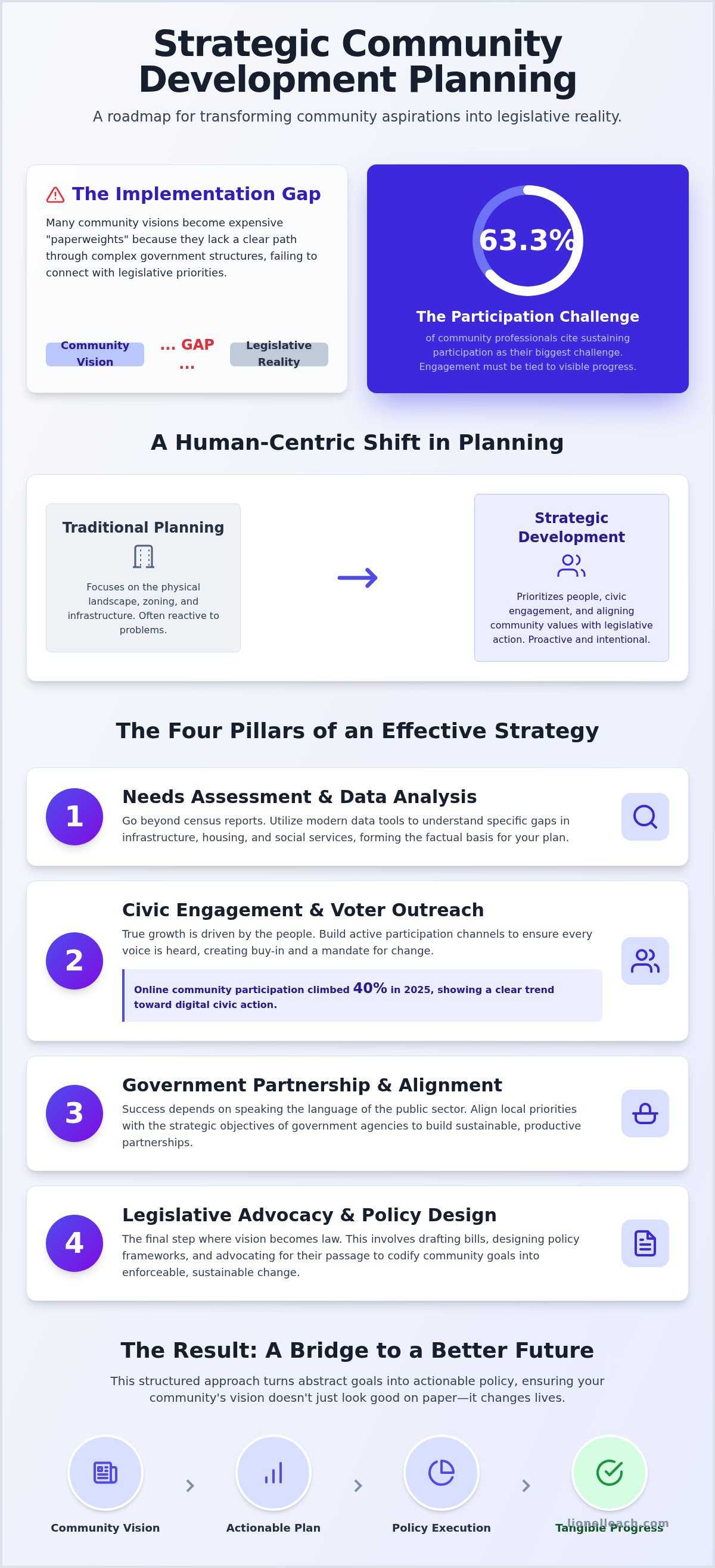 Strategic community development planning