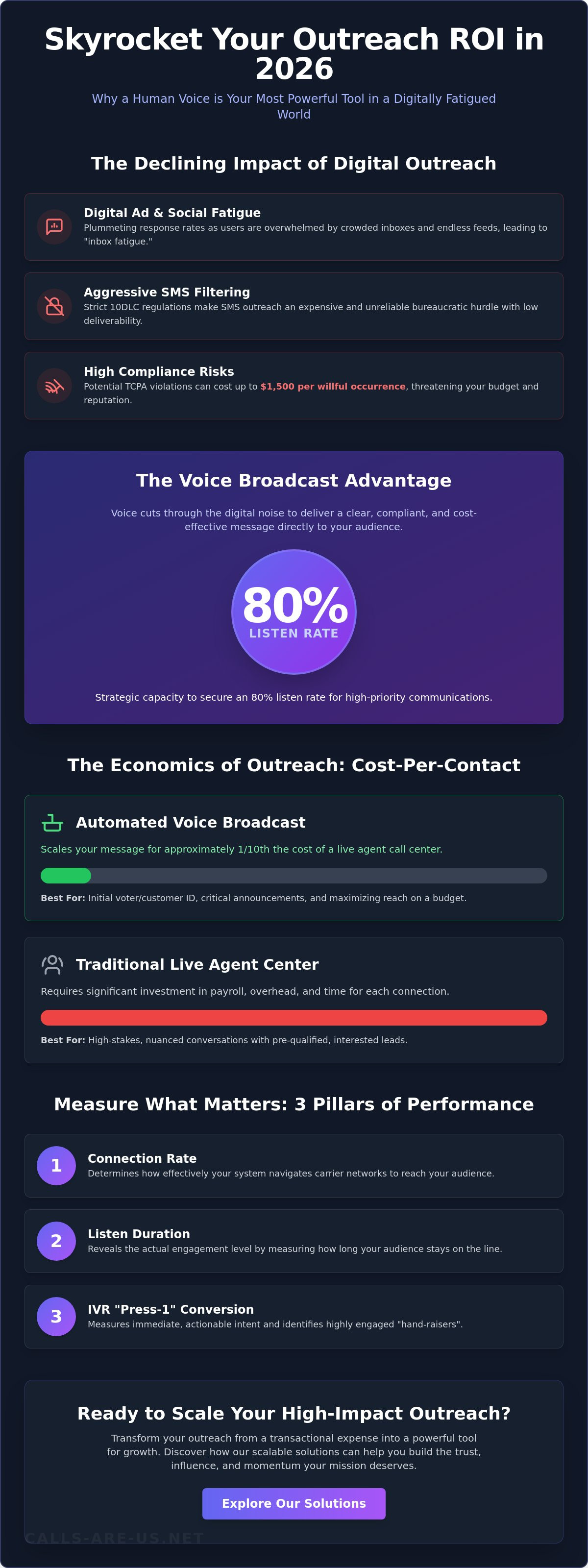 Voice broadcast ROI