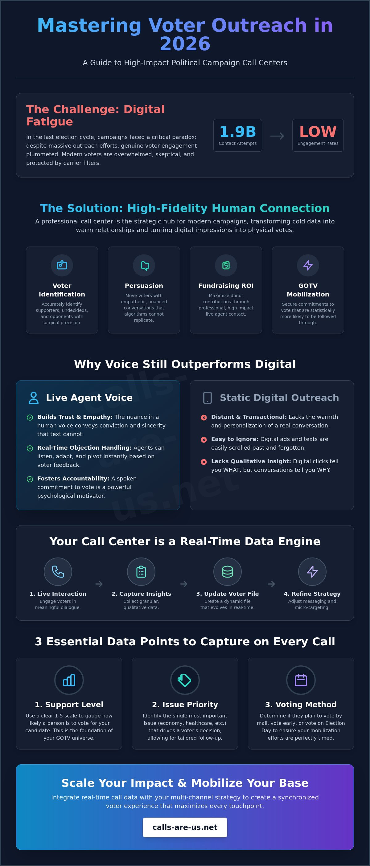 Political campaign call center