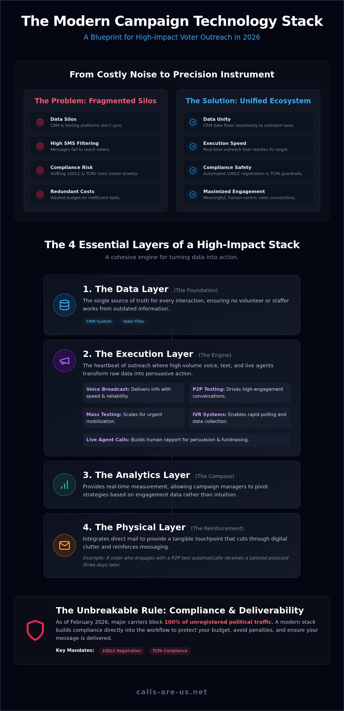 Campaign technology stack