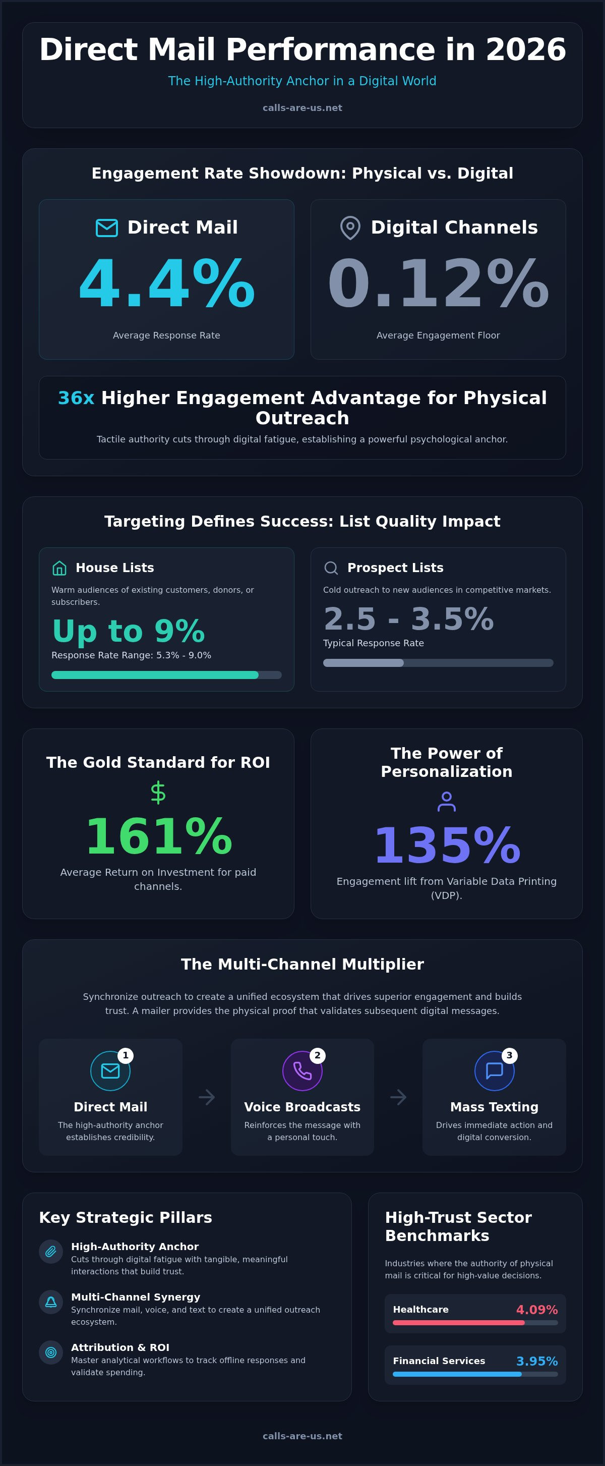 Direct mail response rates