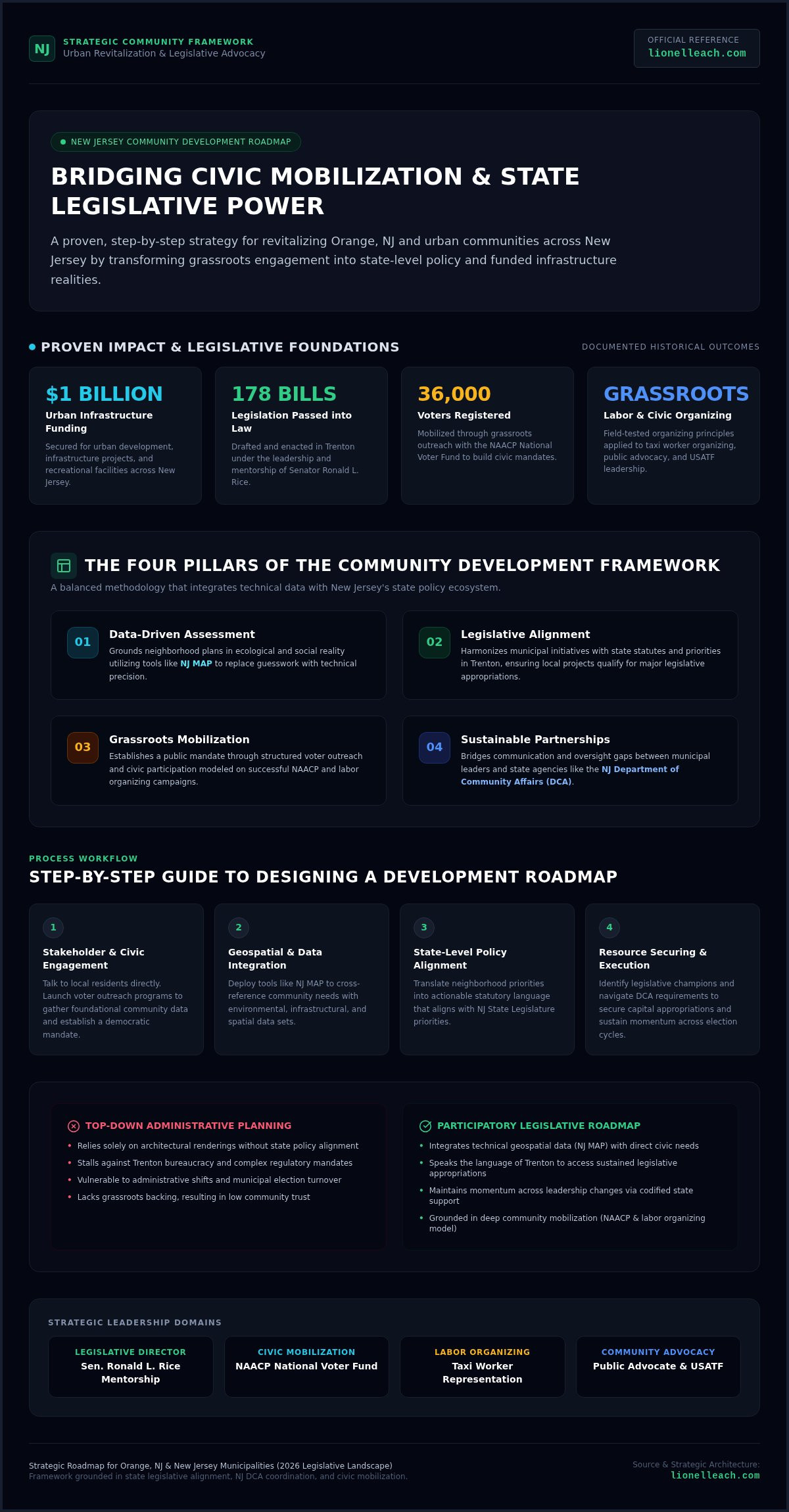 Community development roadmap NJ