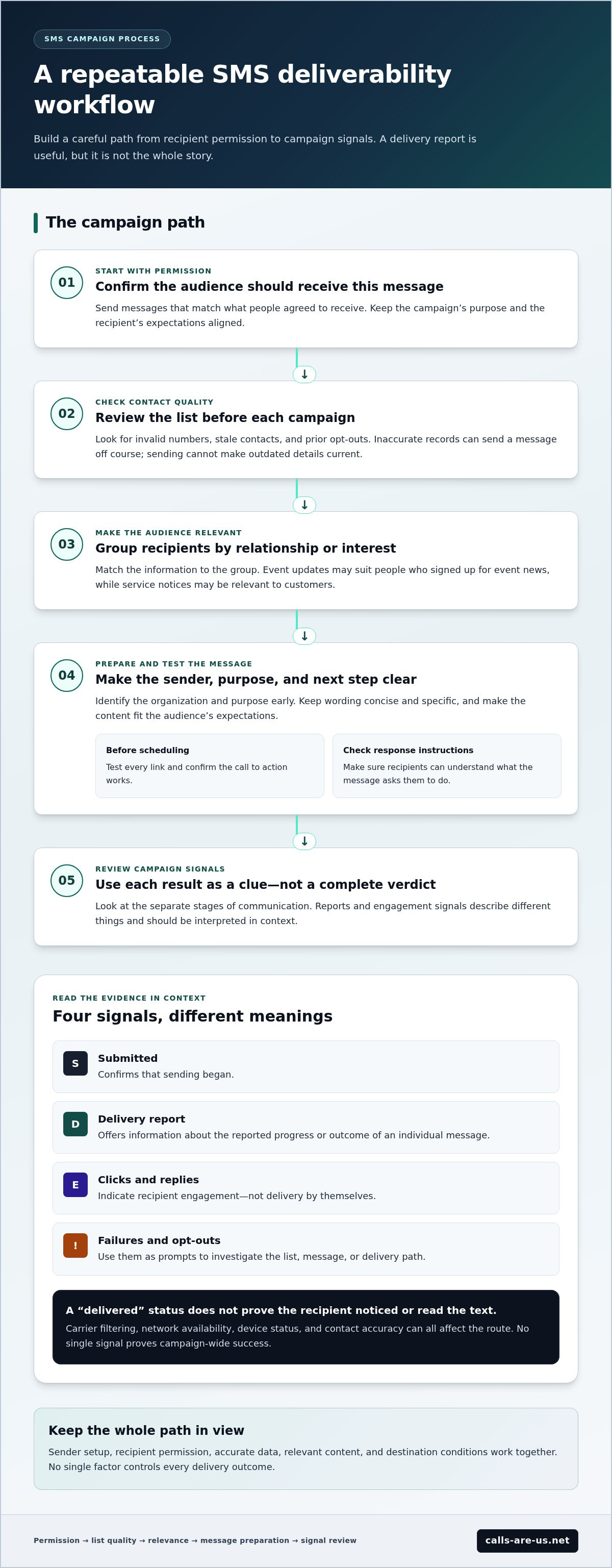 SMS deliverability best practices