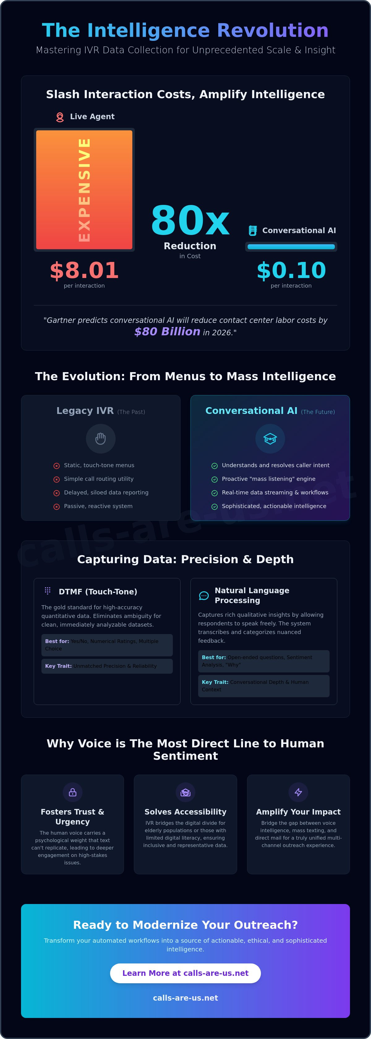 IVR data collection