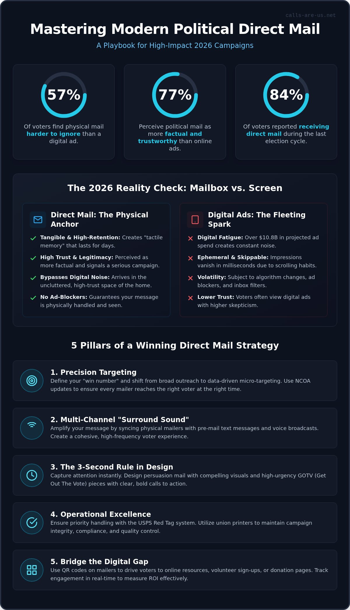 Political direct mail strategy