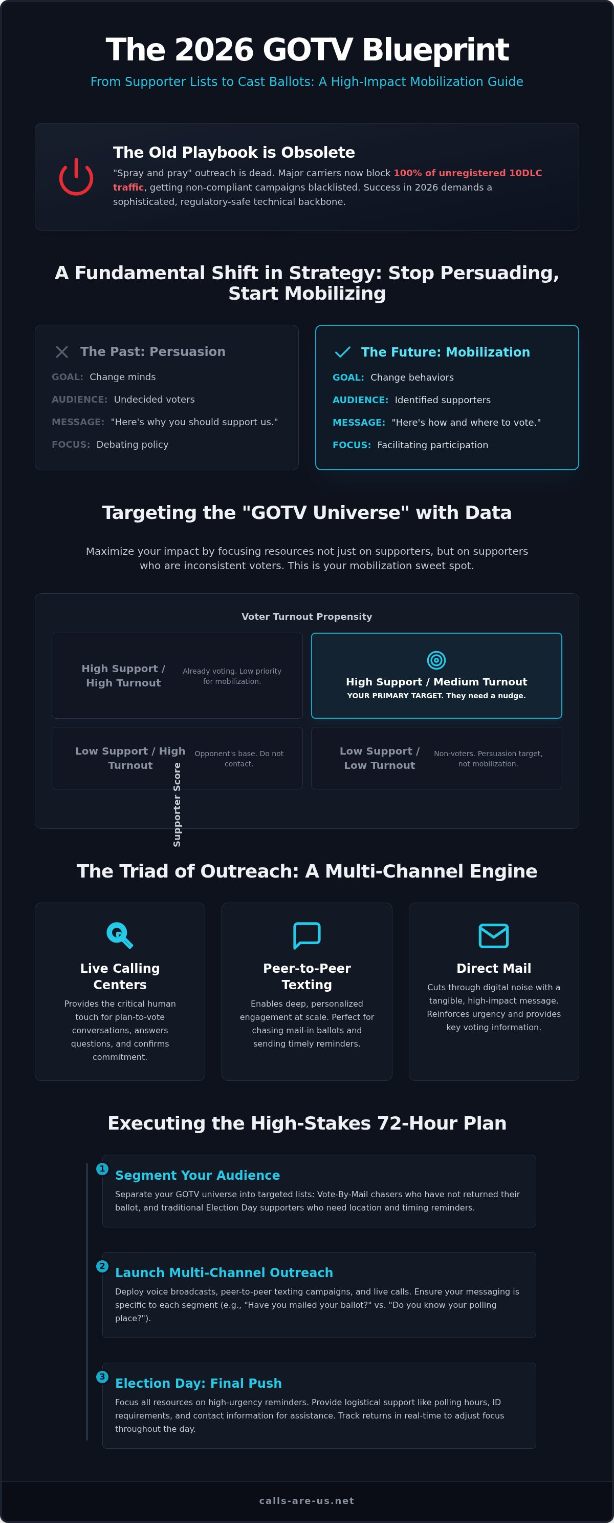 How to run a GOTV campaign