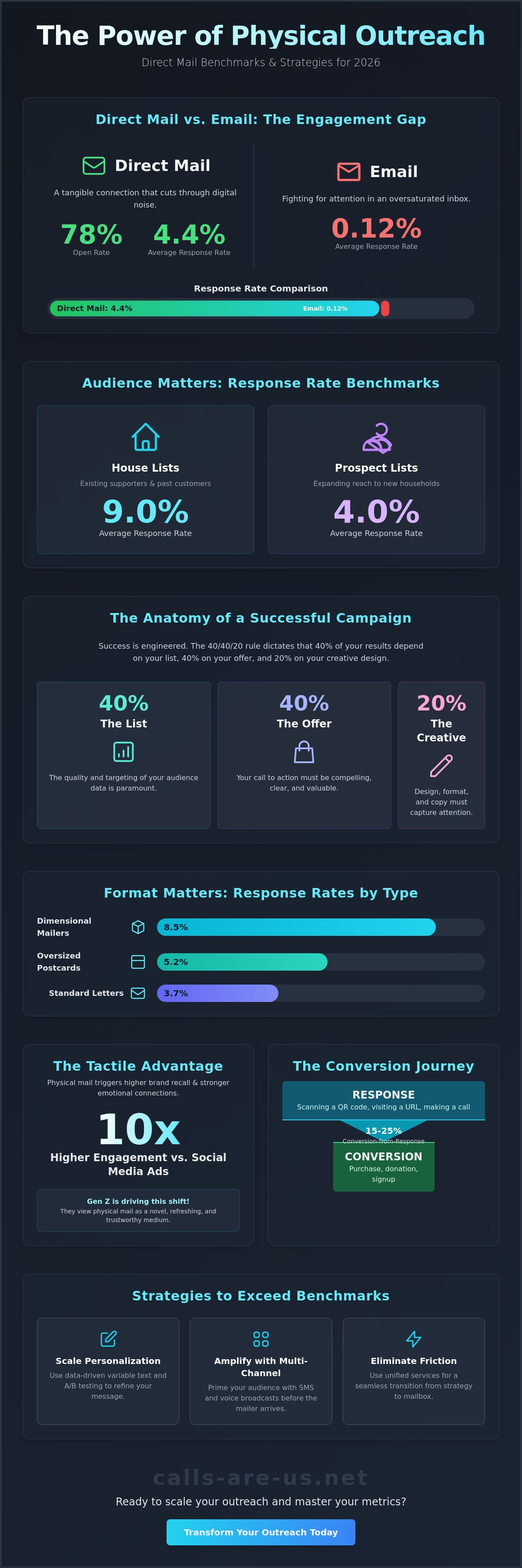 Direct mail response rates