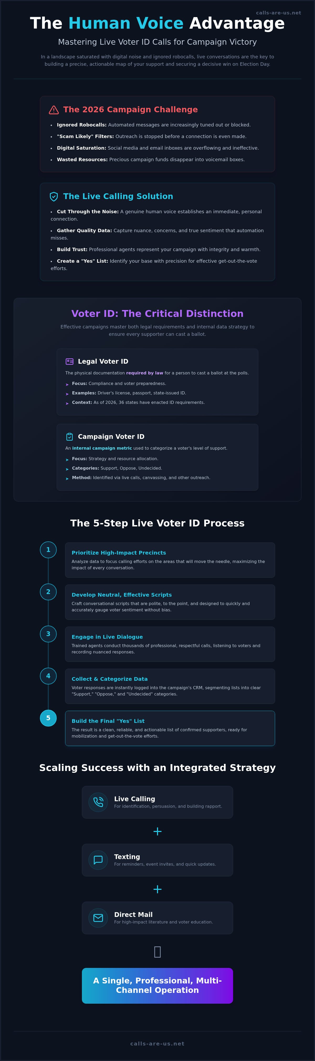 Live voter identification calls