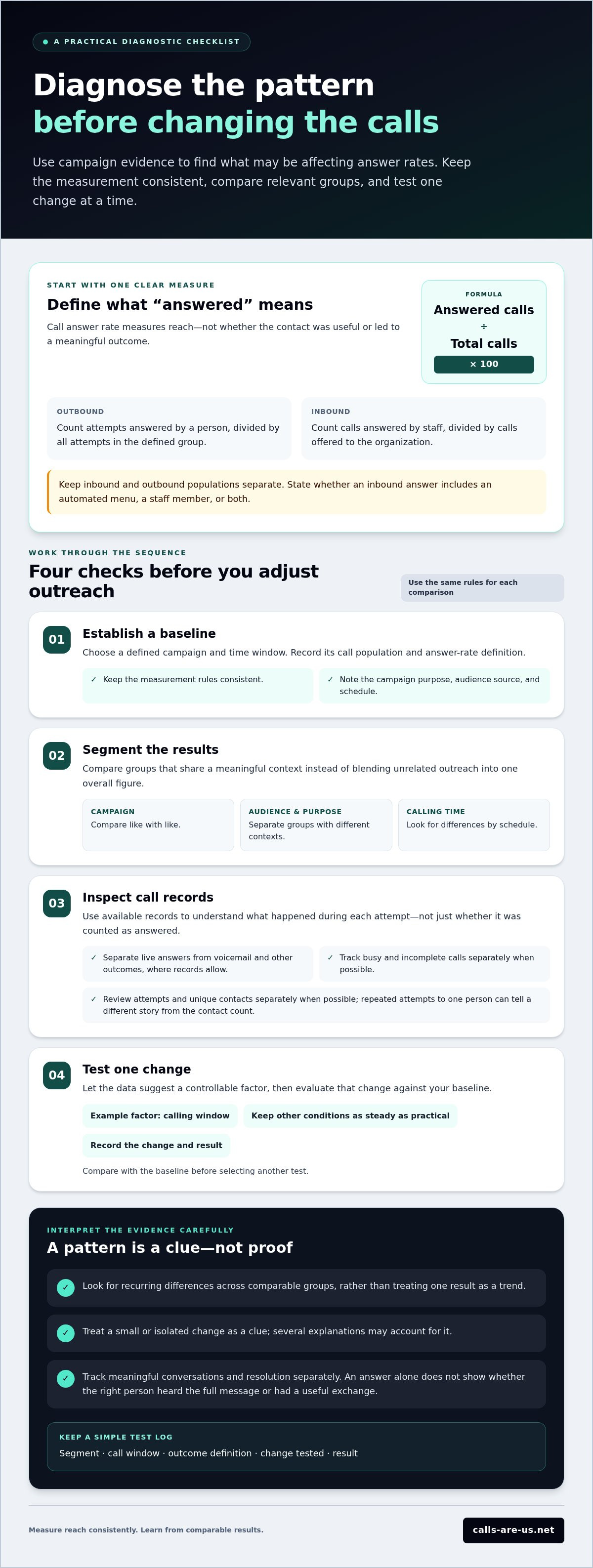 How to improve call answer rates